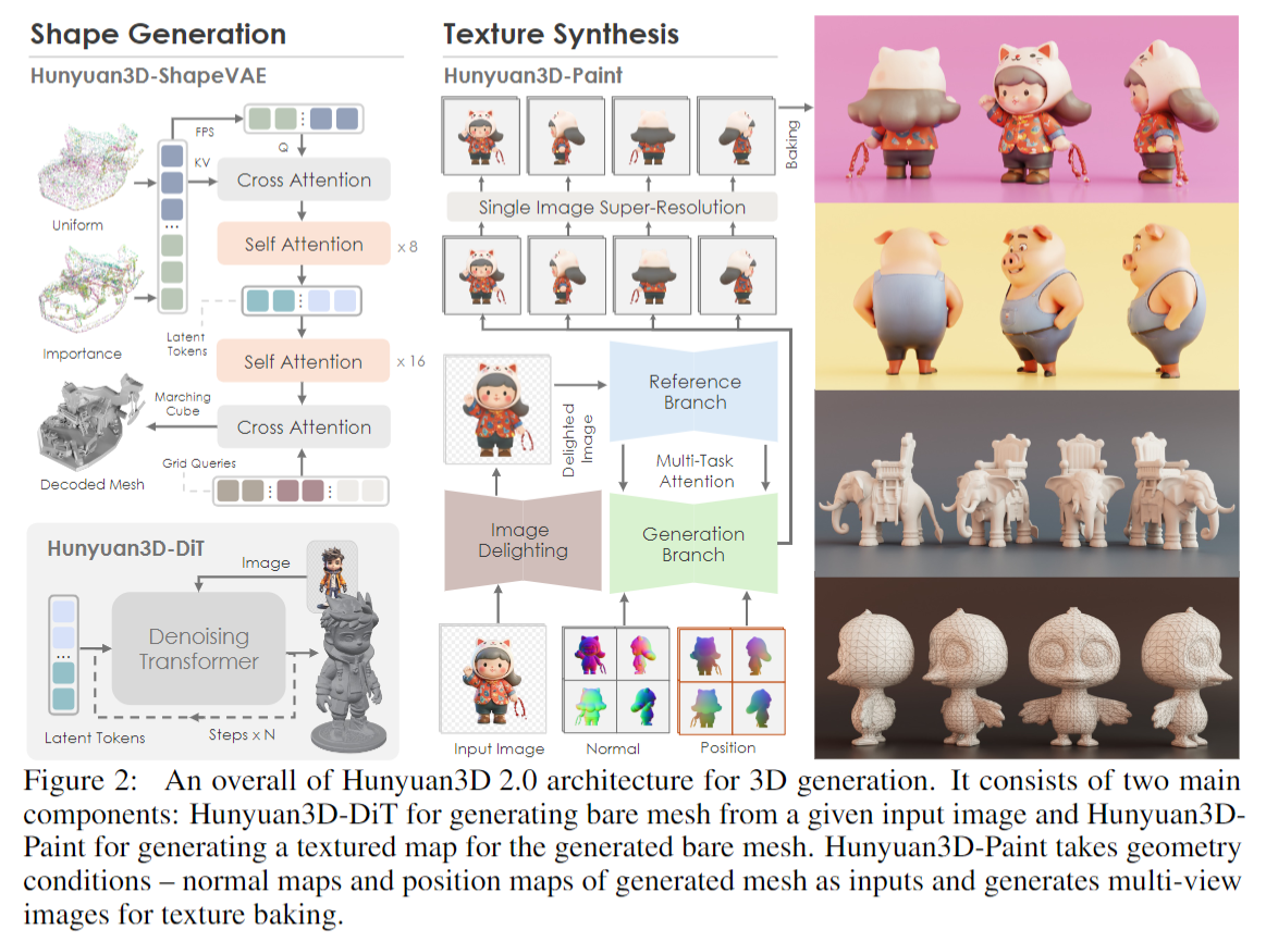 Hunyuan3D 2.0 架构