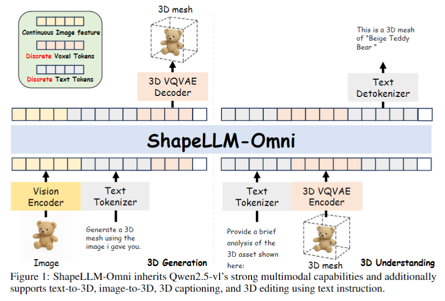 ShapeLLM-Omni